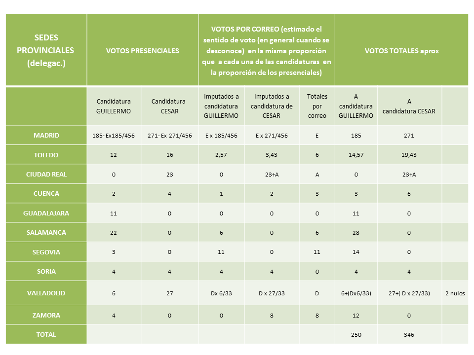 Votación elecciones COIIM